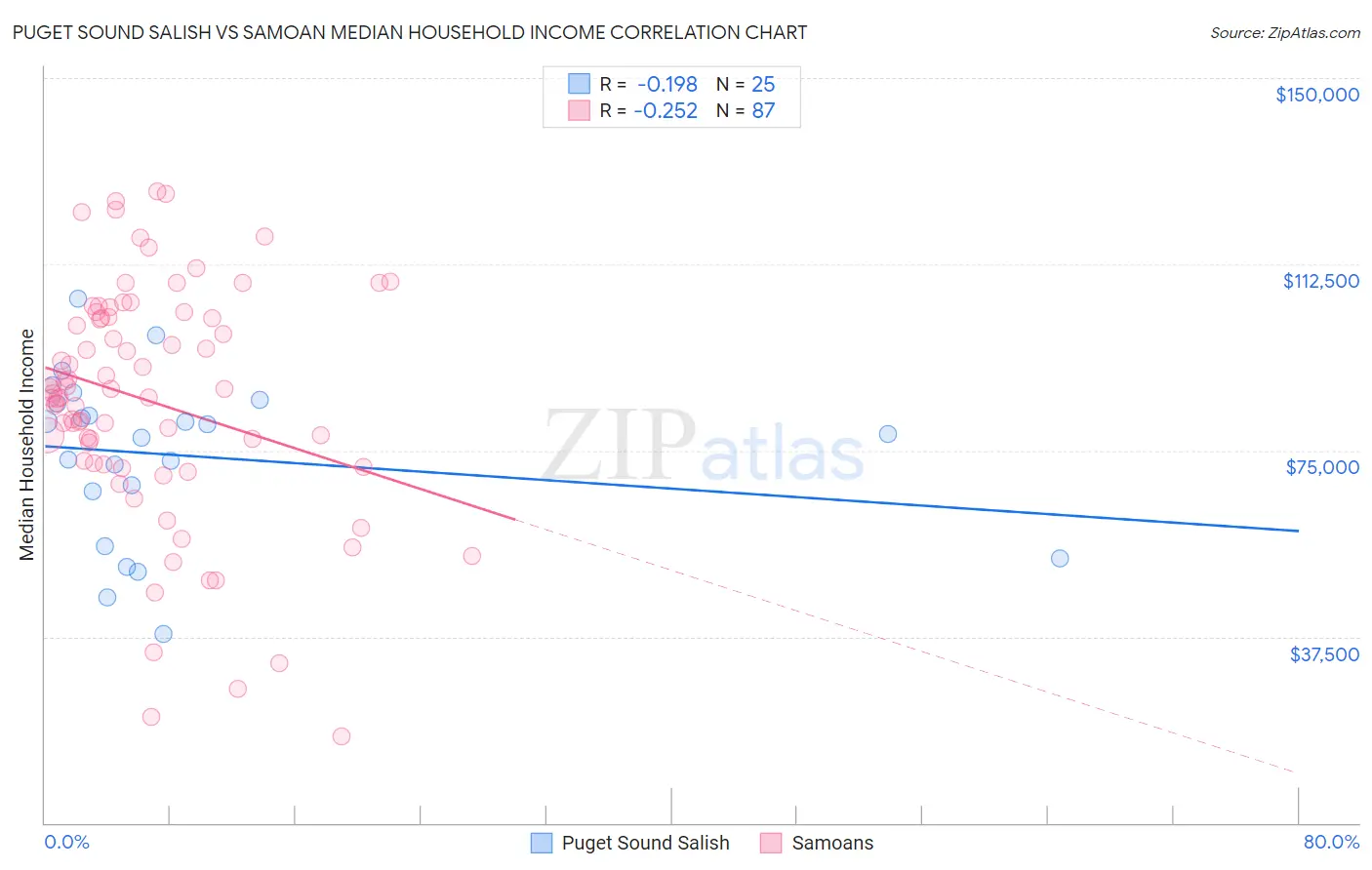 Puget Sound Salish vs Samoan Median Household Income