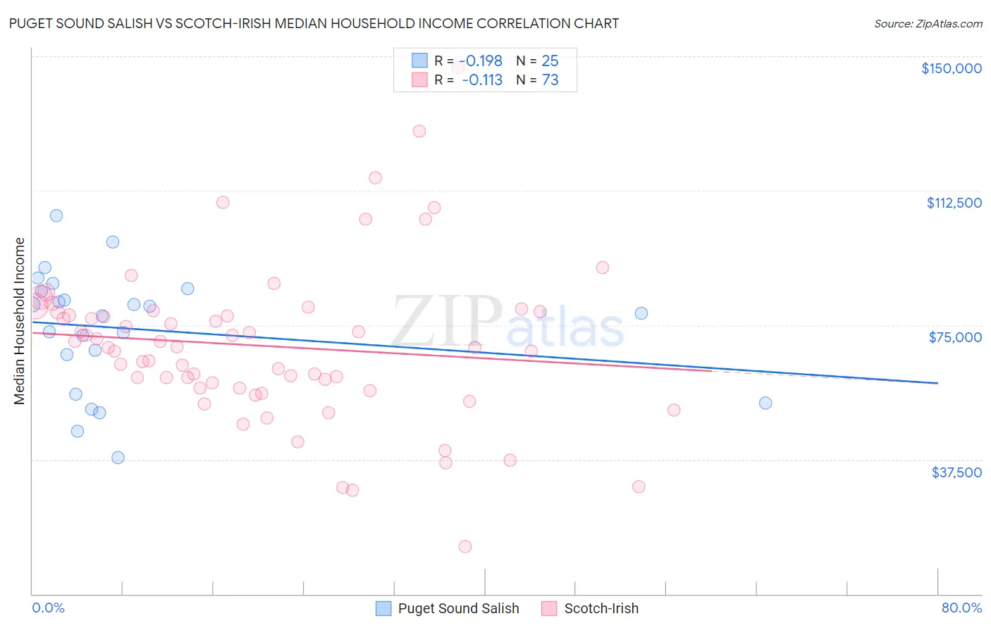 Puget Sound Salish vs Scotch-Irish Median Household Income