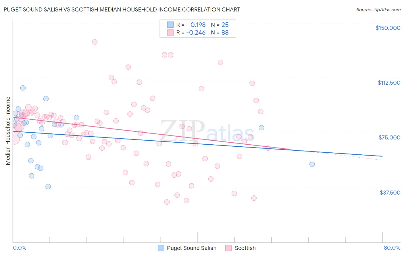 Puget Sound Salish vs Scottish Median Household Income