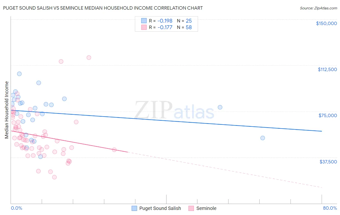 Puget Sound Salish vs Seminole Median Household Income