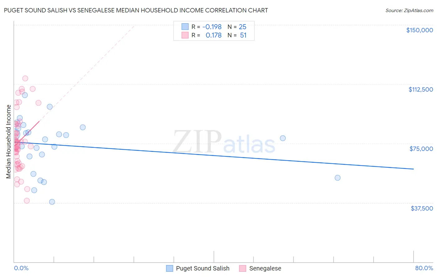 Puget Sound Salish vs Senegalese Median Household Income