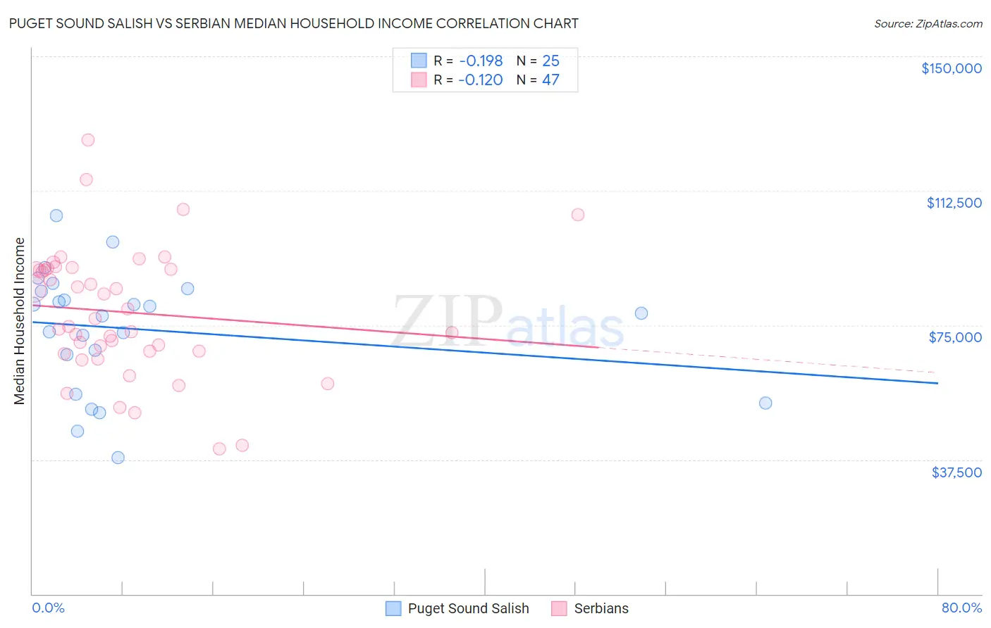 Puget Sound Salish vs Serbian Median Household Income