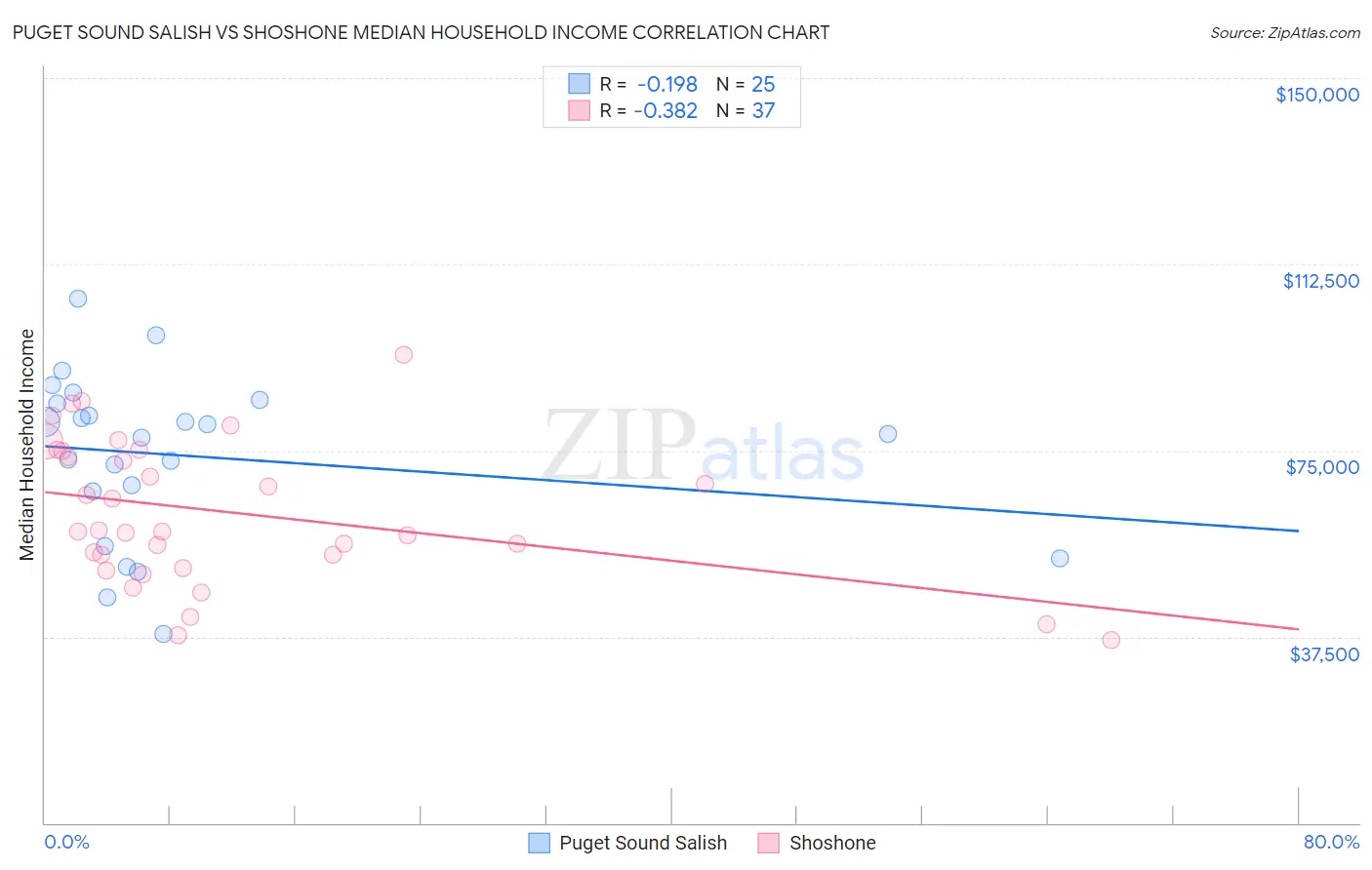 Puget Sound Salish vs Shoshone Median Household Income