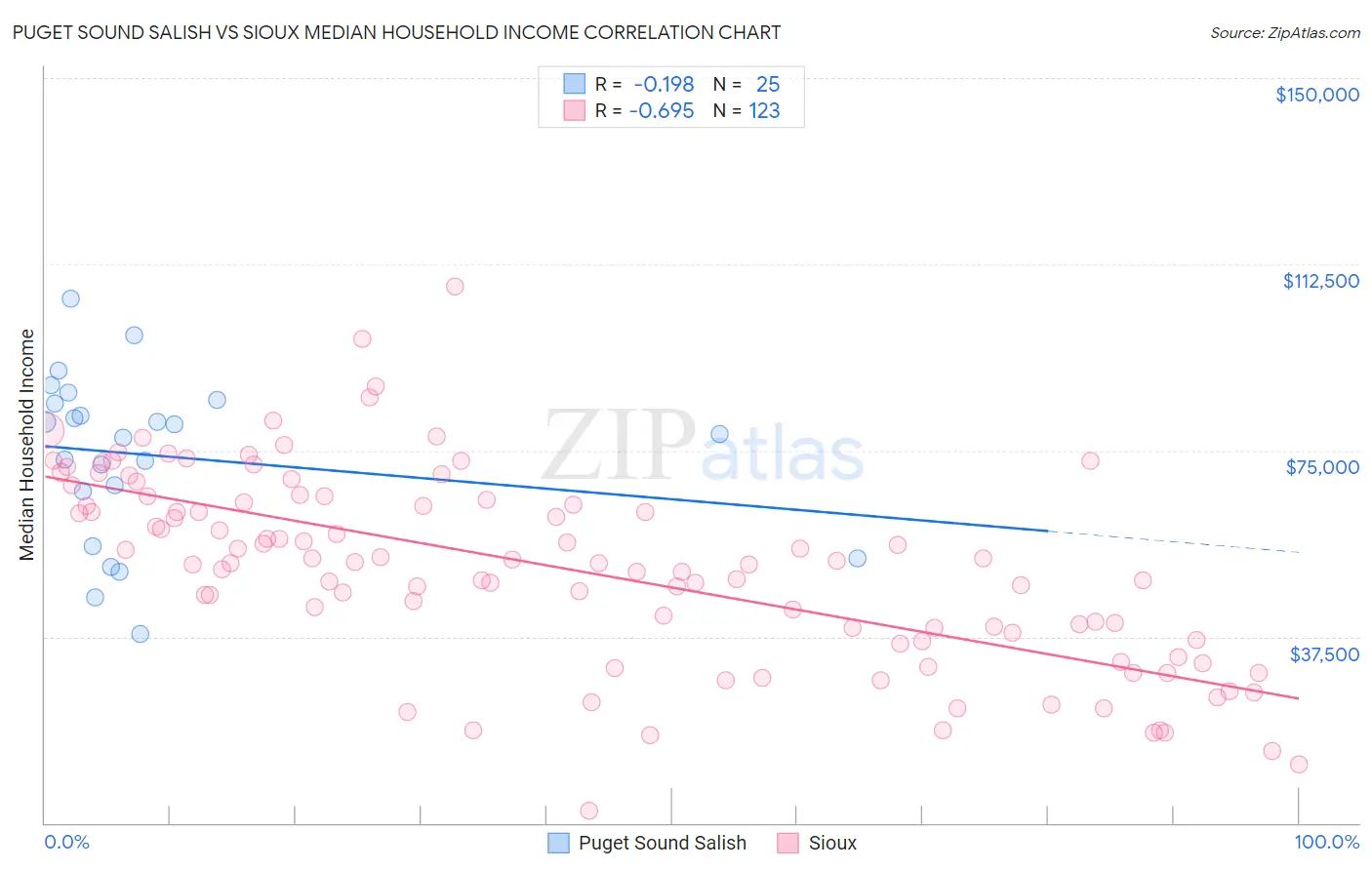 Puget Sound Salish vs Sioux Median Household Income