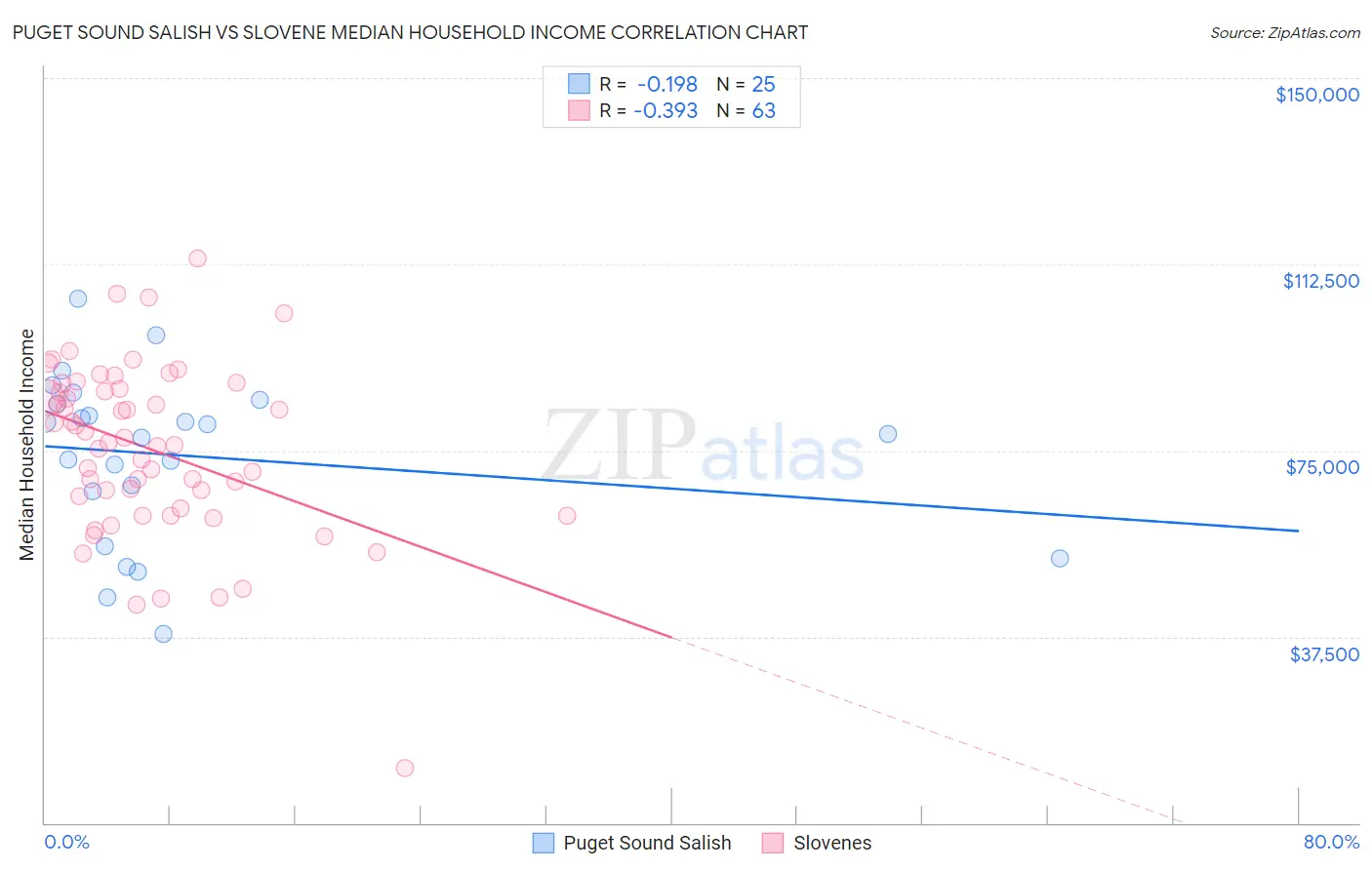 Puget Sound Salish vs Slovene Median Household Income