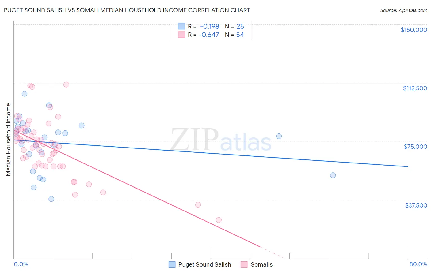 Puget Sound Salish vs Somali Median Household Income