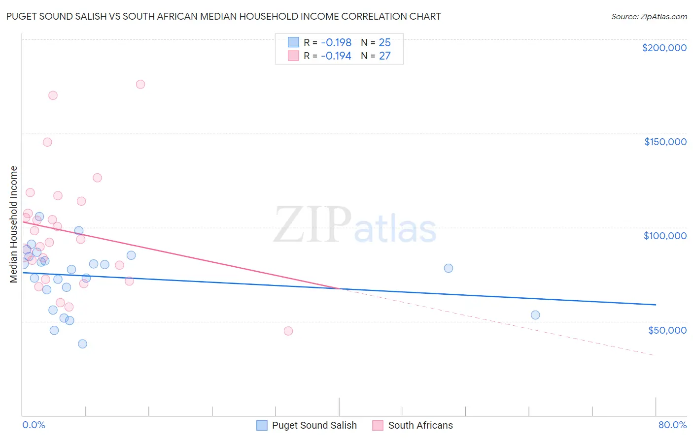 Puget Sound Salish vs South African Median Household Income