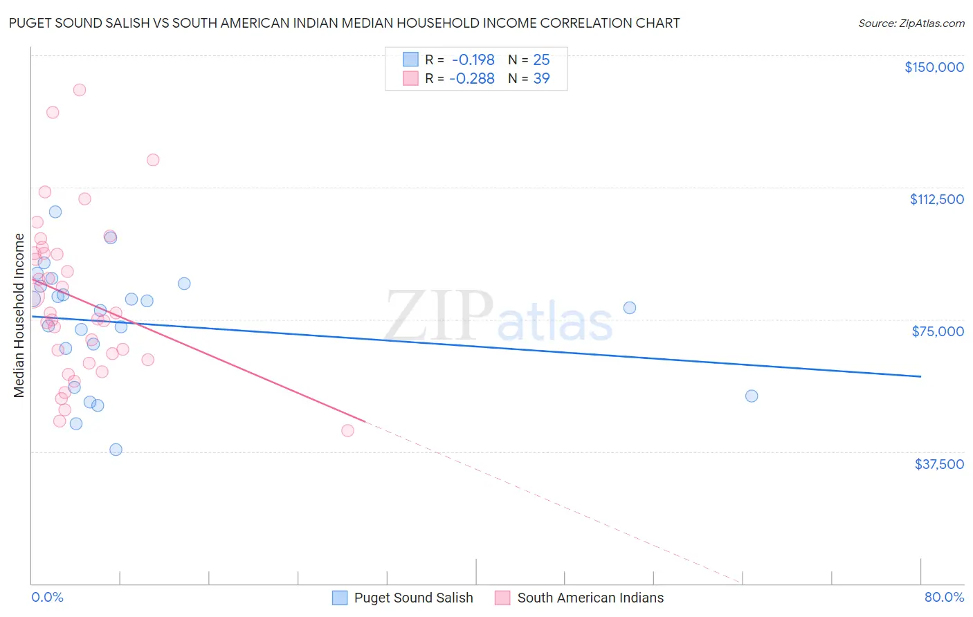 Puget Sound Salish vs South American Indian Median Household Income
