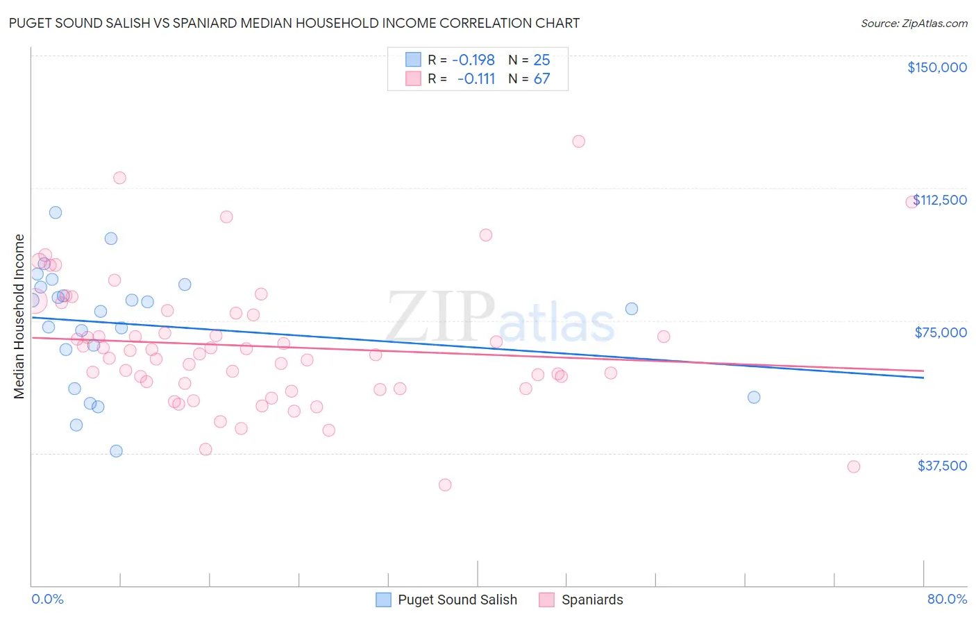 Puget Sound Salish vs Spaniard Median Household Income