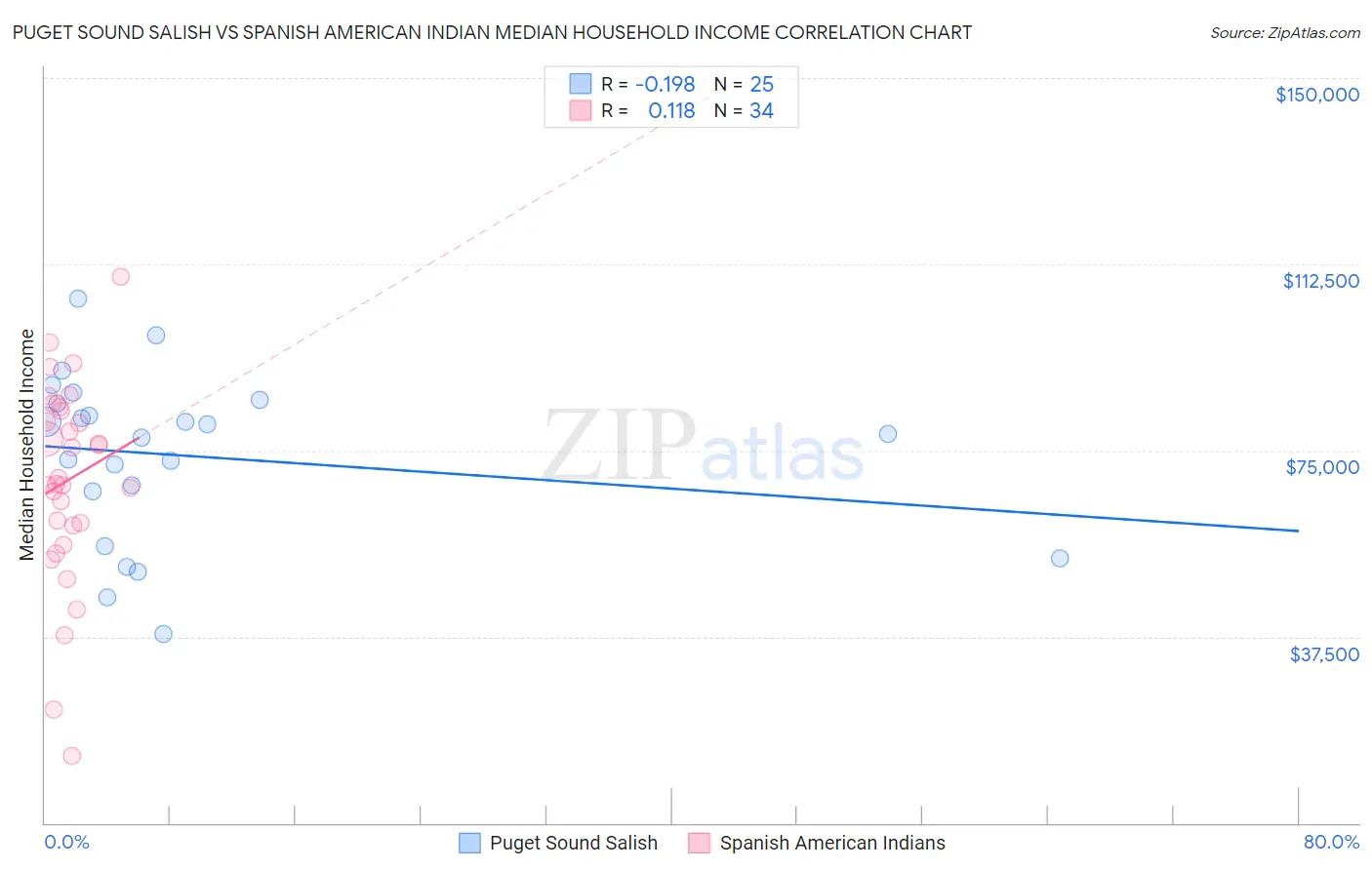 Puget Sound Salish vs Spanish American Indian Median Household Income