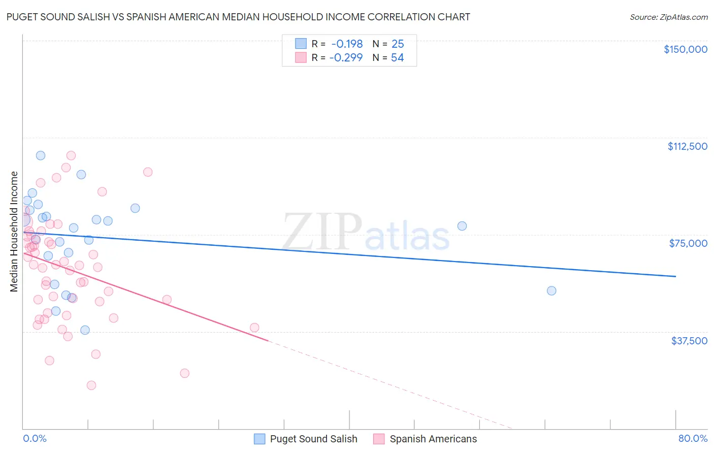 Puget Sound Salish vs Spanish American Median Household Income