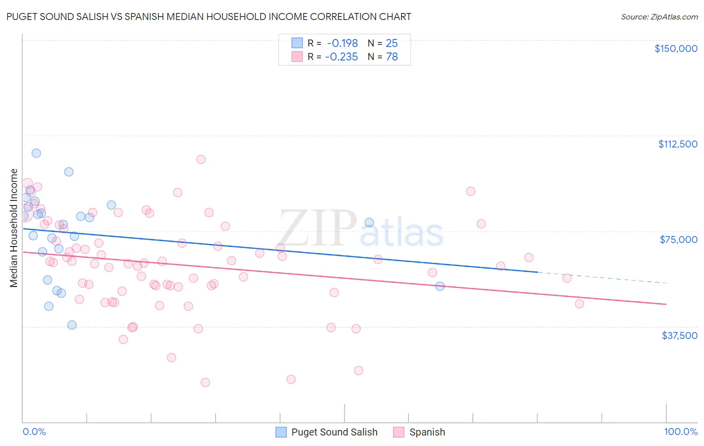 Puget Sound Salish vs Spanish Median Household Income