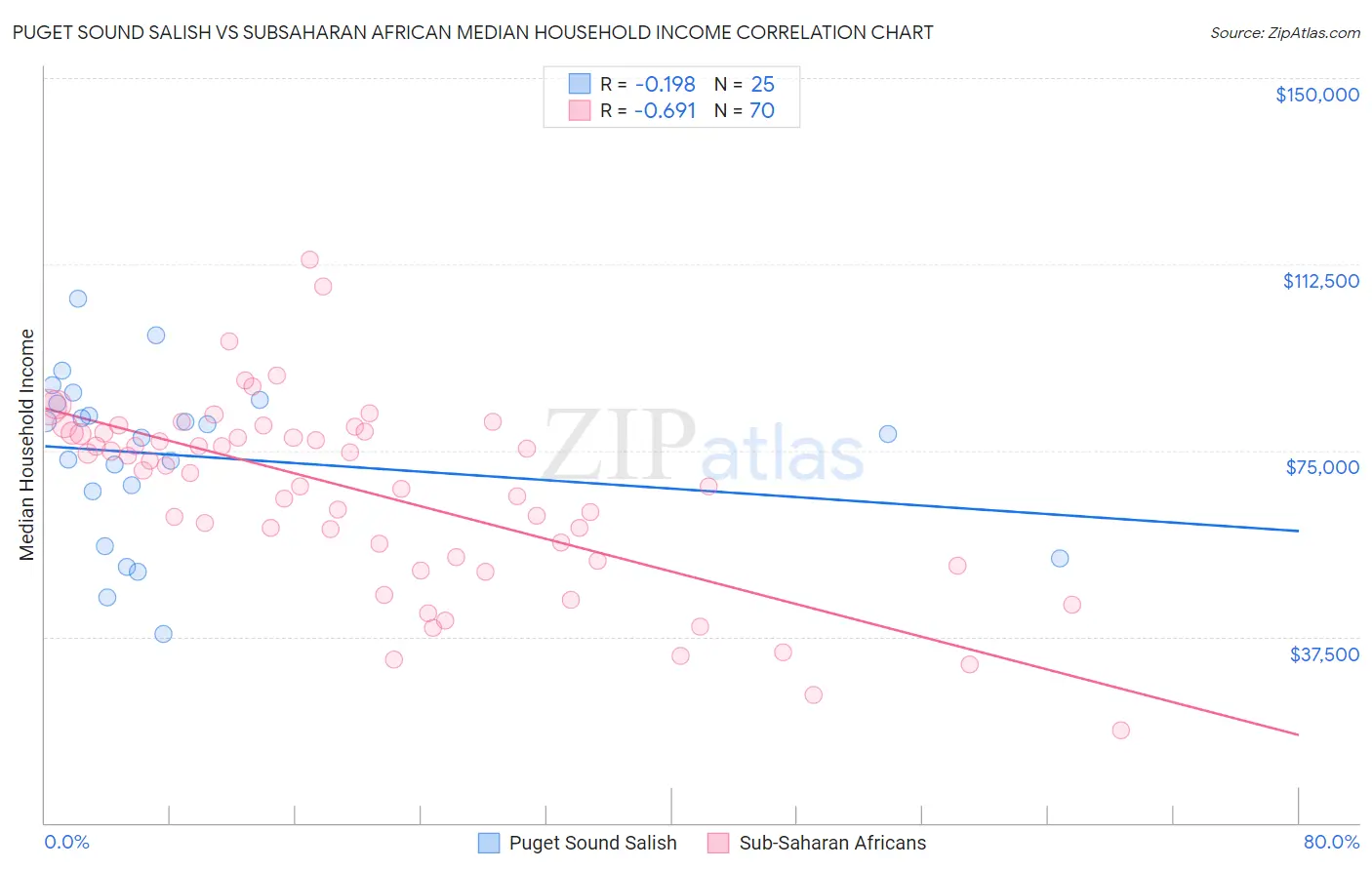 Puget Sound Salish vs Subsaharan African Median Household Income