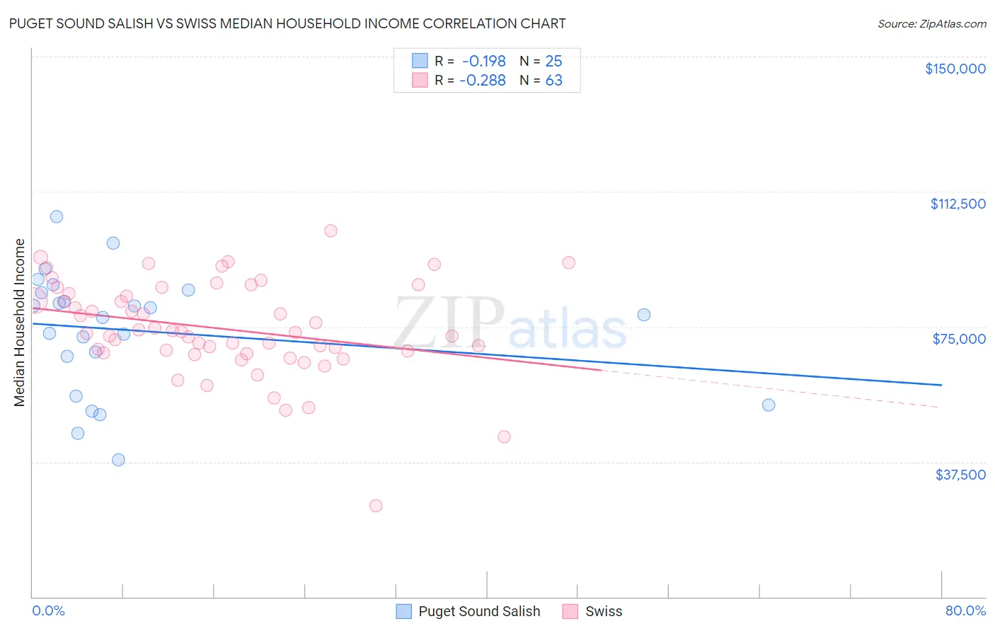 Puget Sound Salish vs Swiss Median Household Income
