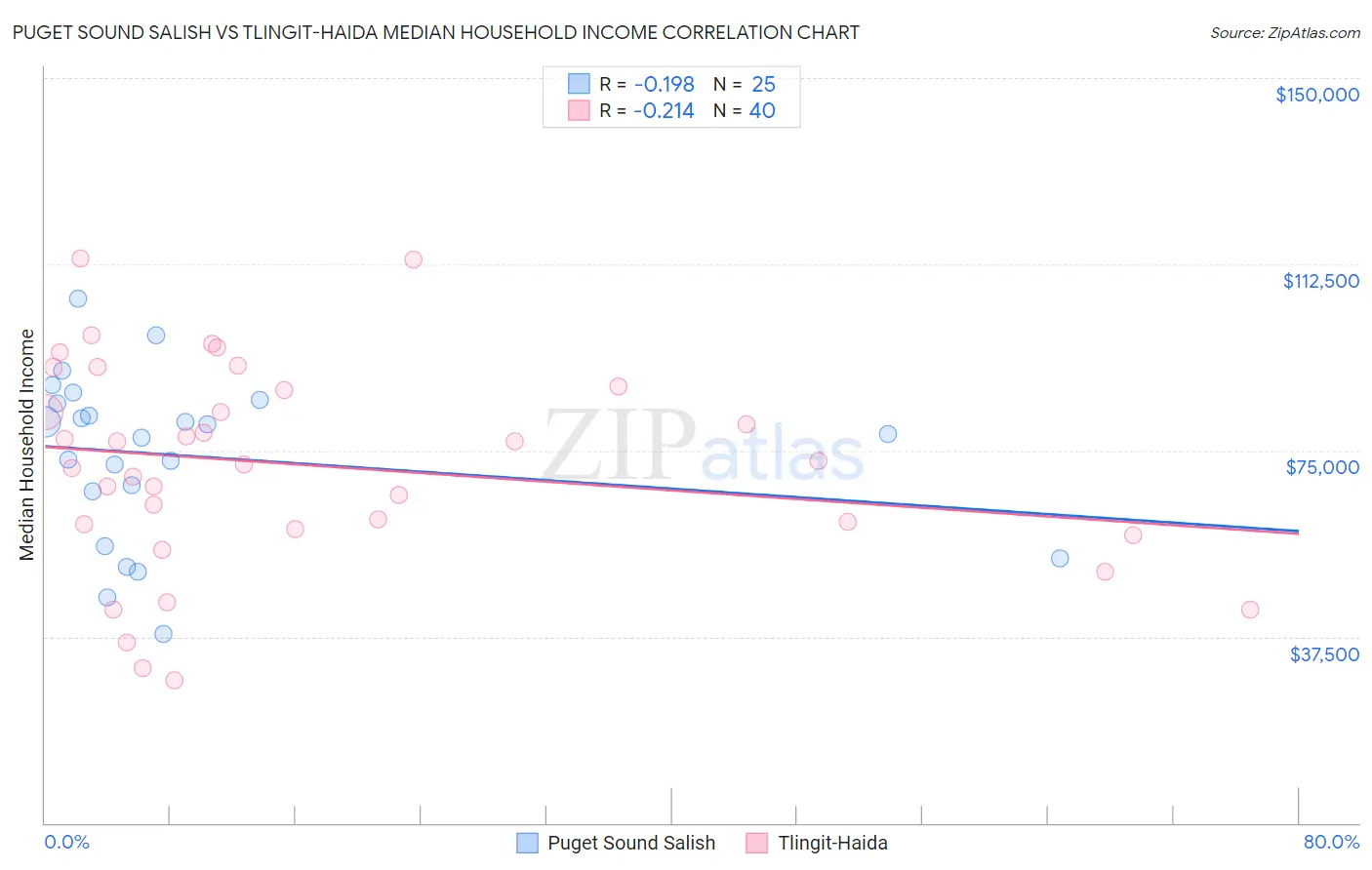 Puget Sound Salish vs Tlingit-Haida Median Household Income