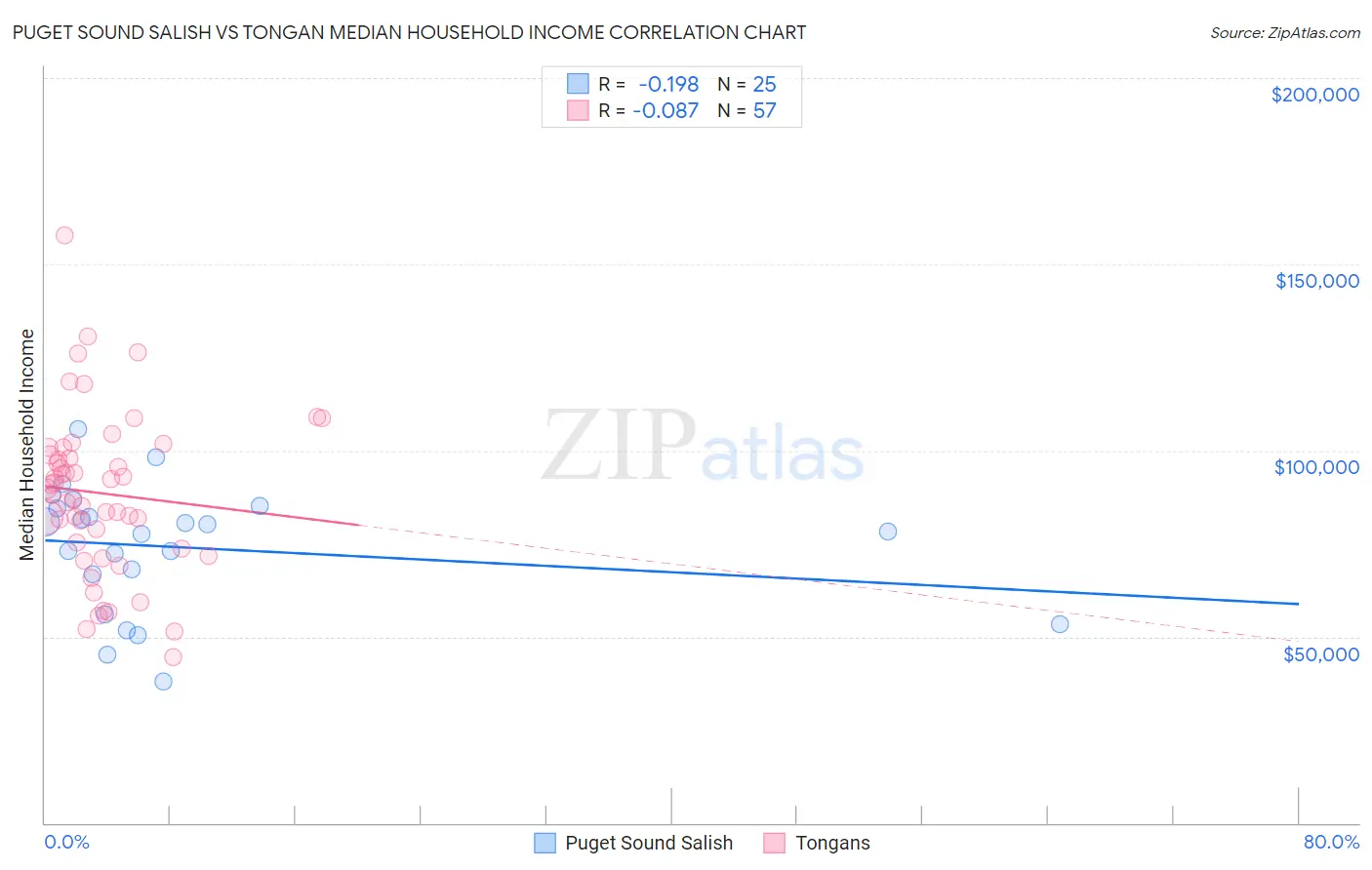 Puget Sound Salish vs Tongan Median Household Income