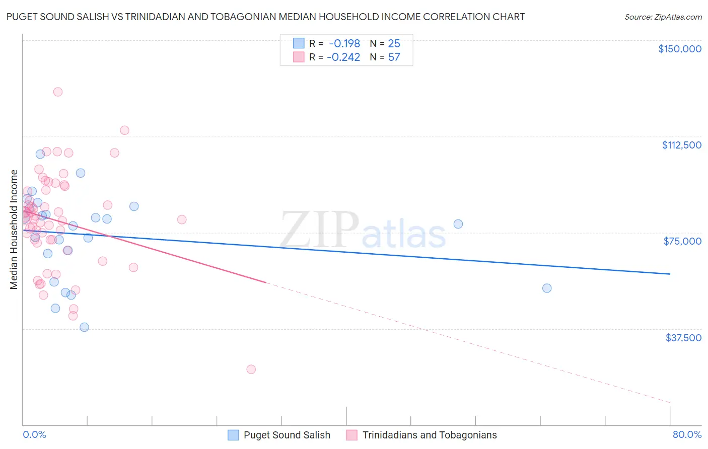 Puget Sound Salish vs Trinidadian and Tobagonian Median Household Income