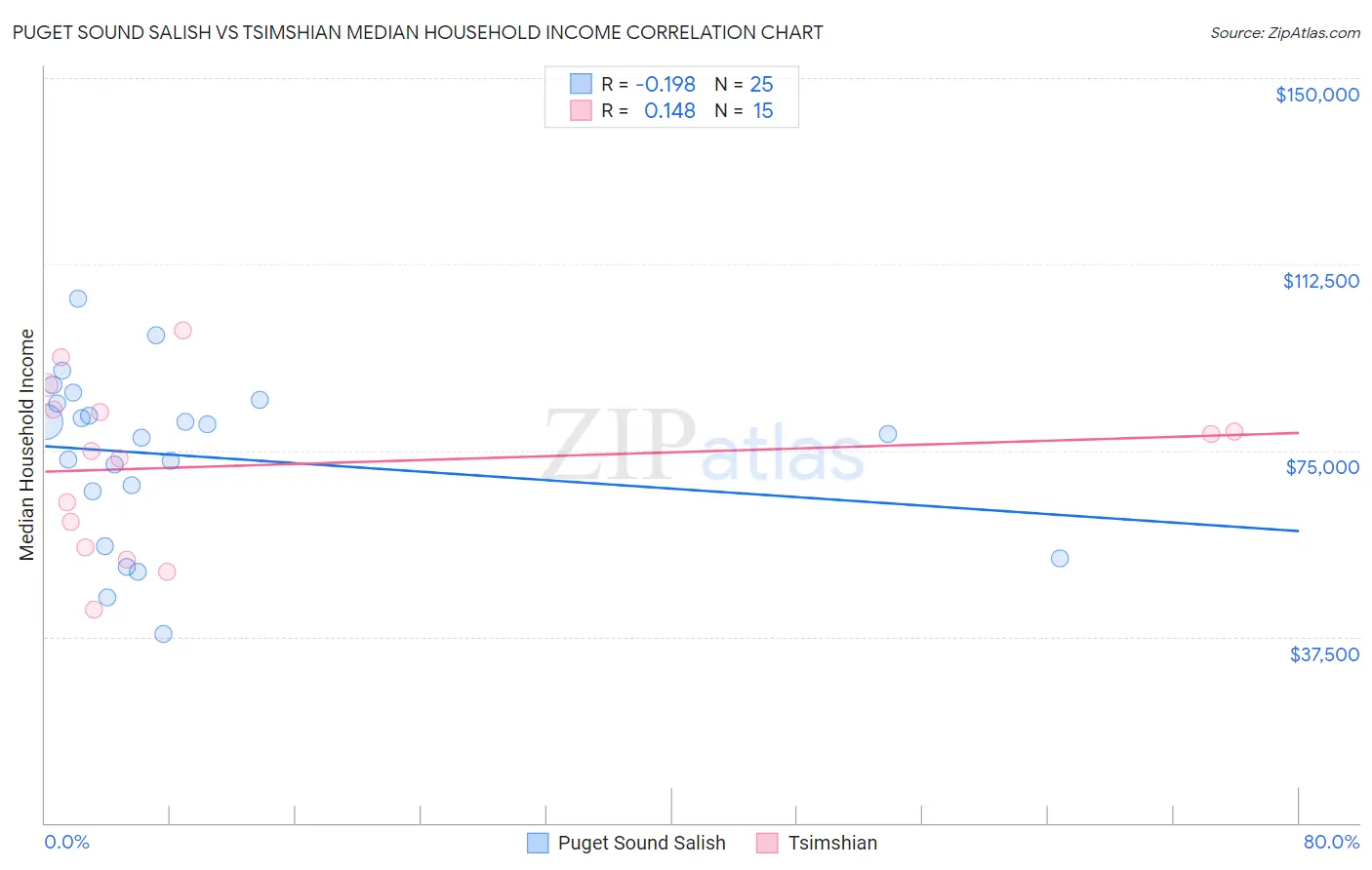 Puget Sound Salish vs Tsimshian Median Household Income