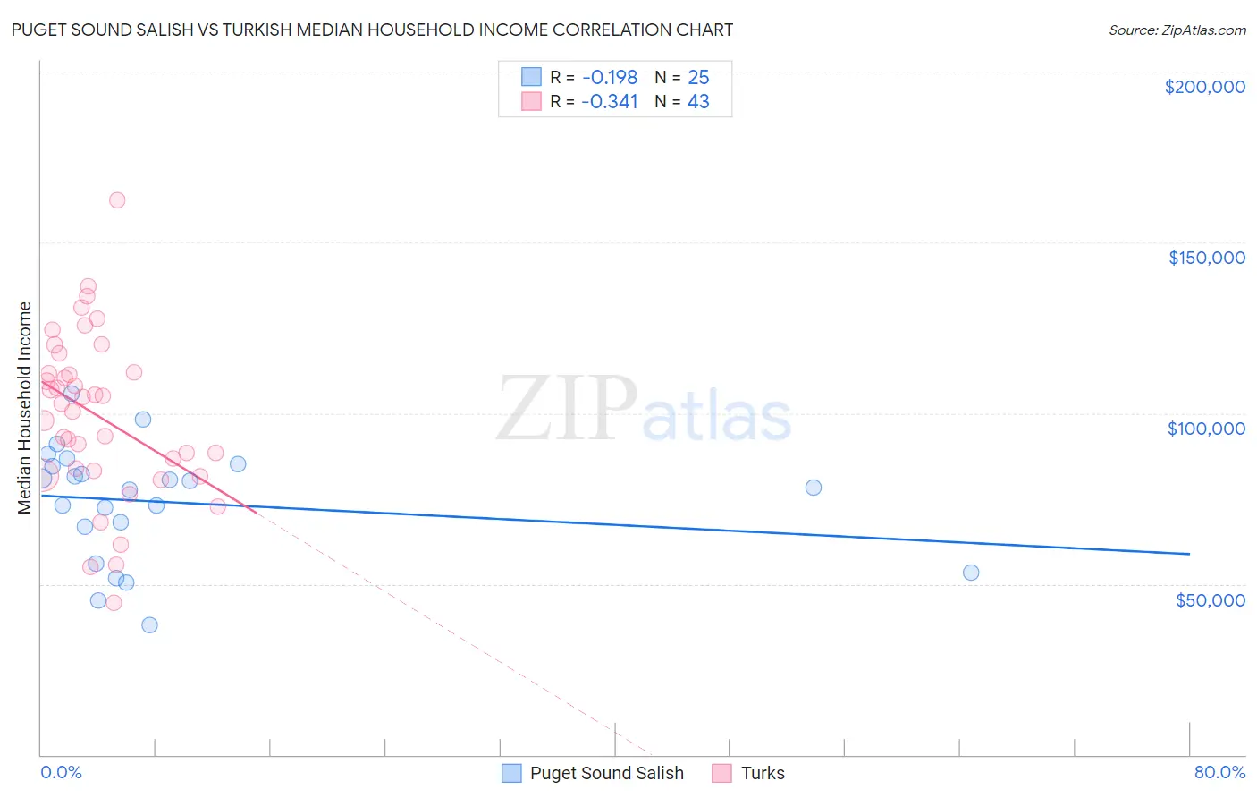 Puget Sound Salish vs Turkish Median Household Income