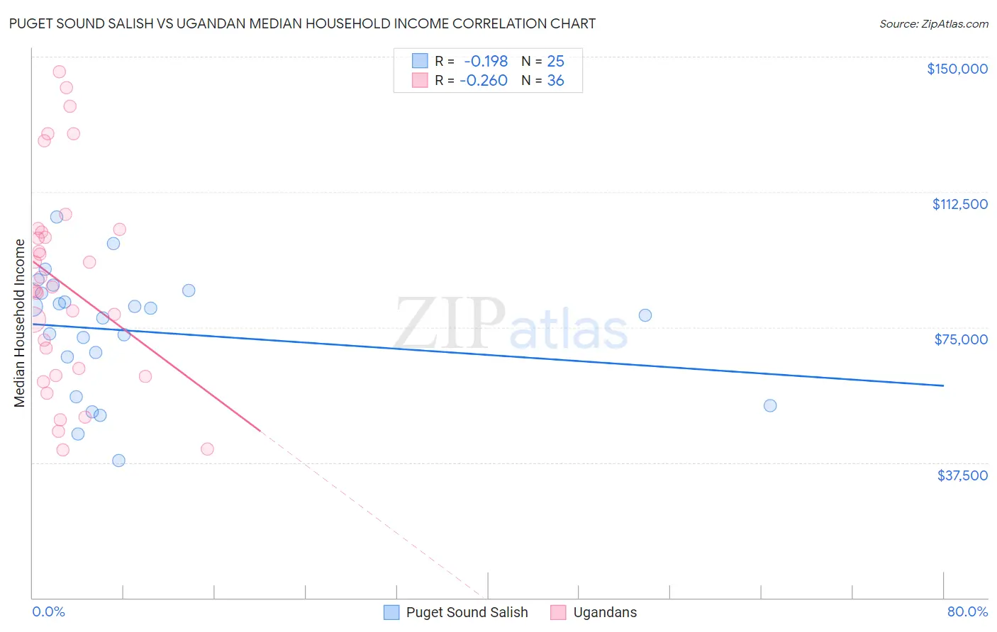 Puget Sound Salish vs Ugandan Median Household Income