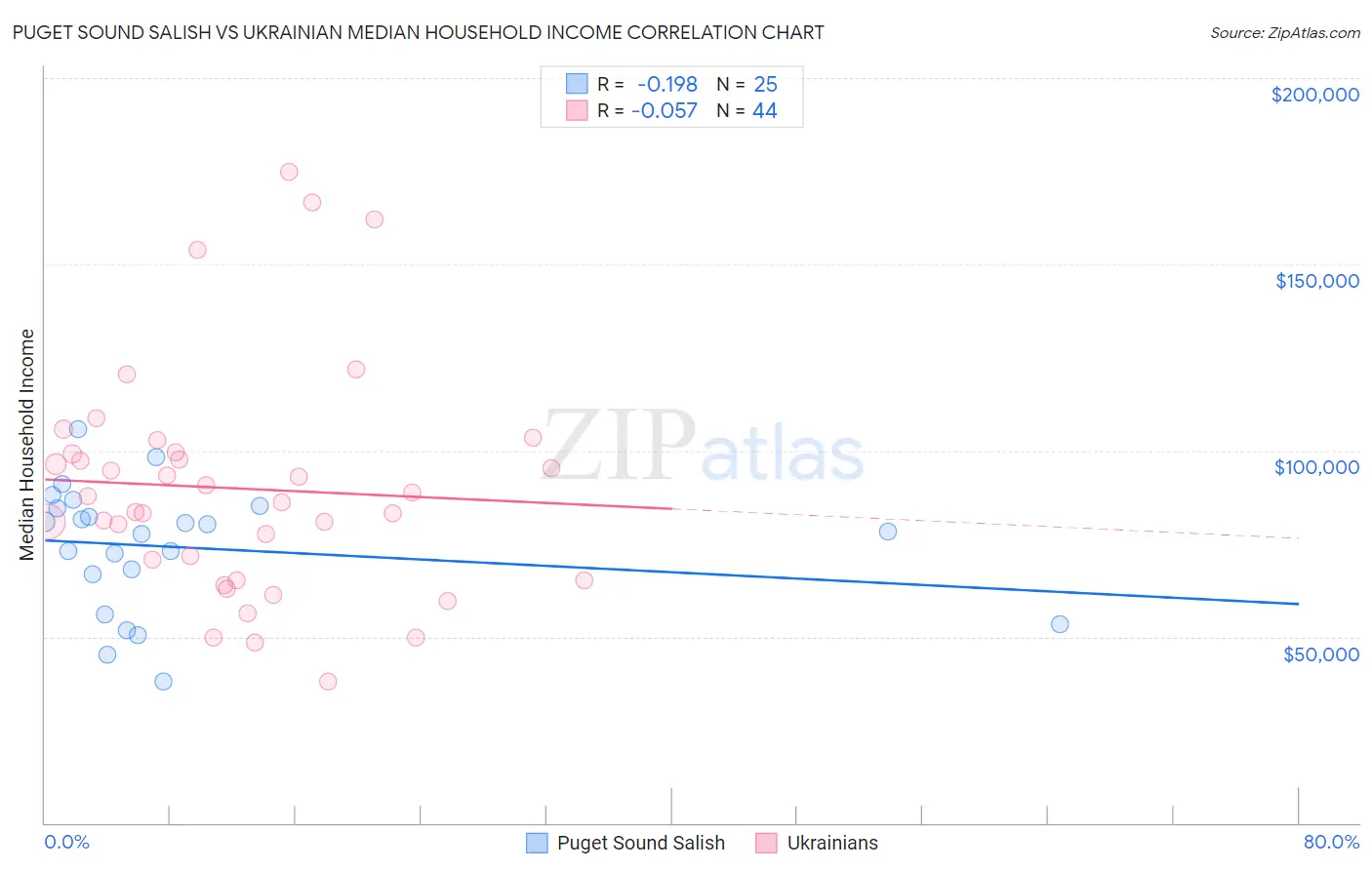 Puget Sound Salish vs Ukrainian Median Household Income