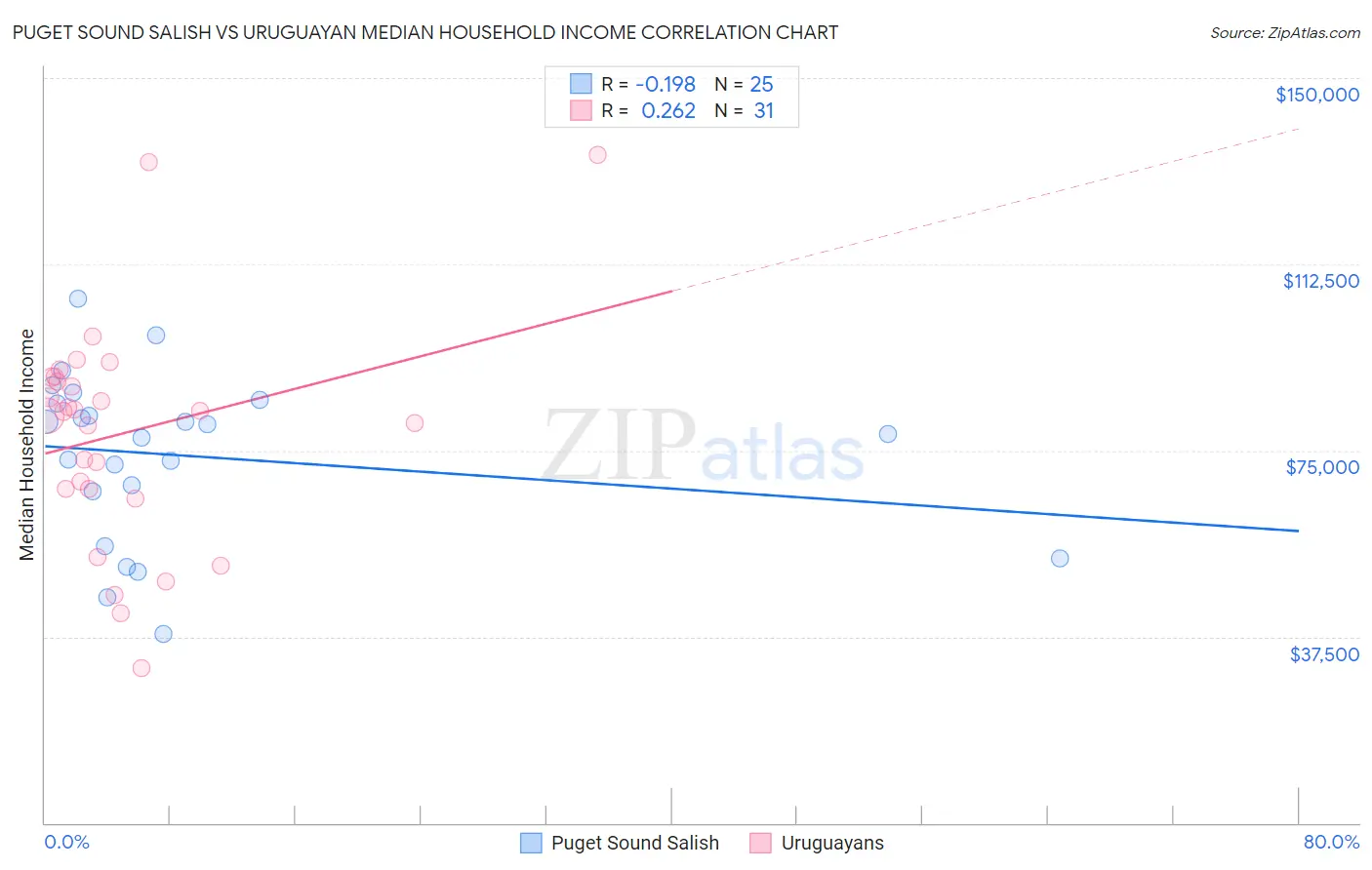 Puget Sound Salish vs Uruguayan Median Household Income