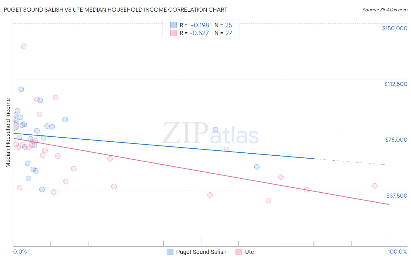 Puget Sound Salish vs Ute Median Household Income