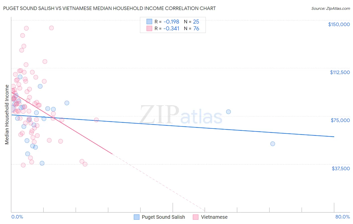 Puget Sound Salish vs Vietnamese Median Household Income