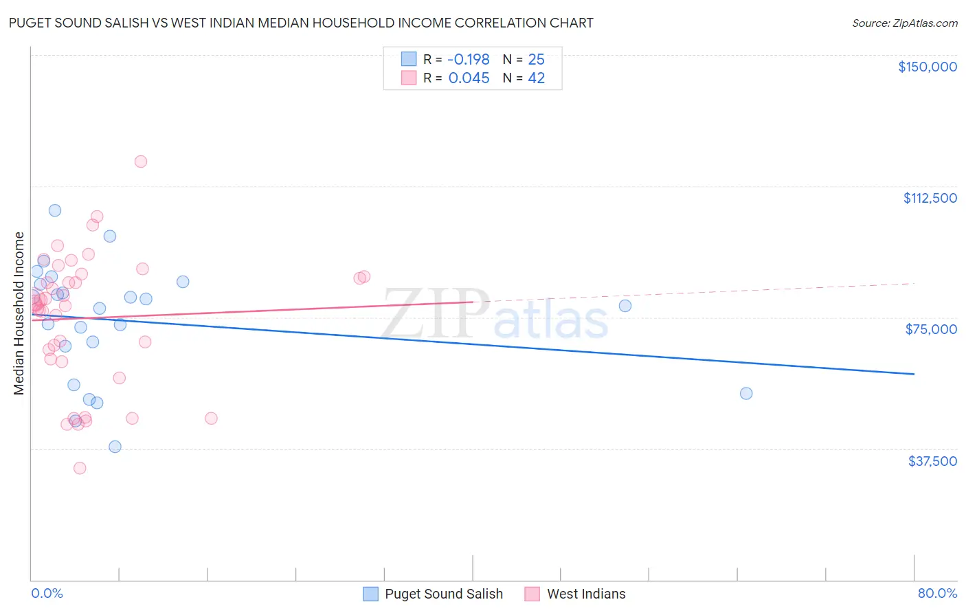 Puget Sound Salish vs West Indian Median Household Income