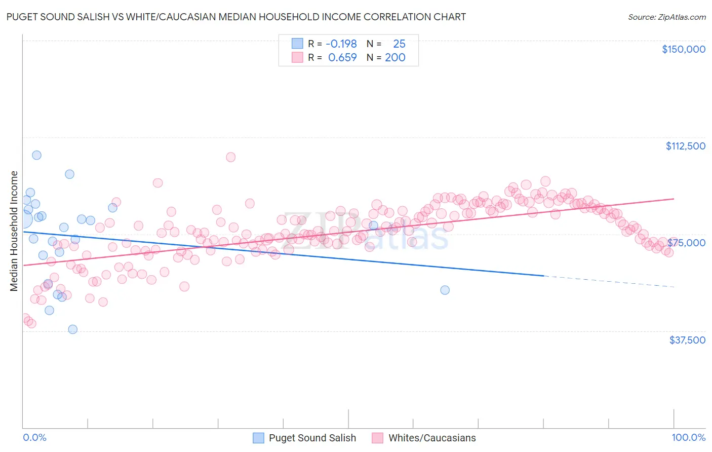 Puget Sound Salish vs White/Caucasian Median Household Income