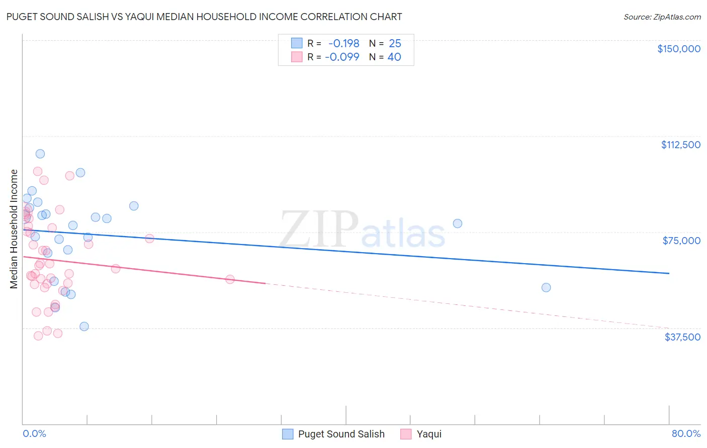 Puget Sound Salish vs Yaqui Median Household Income