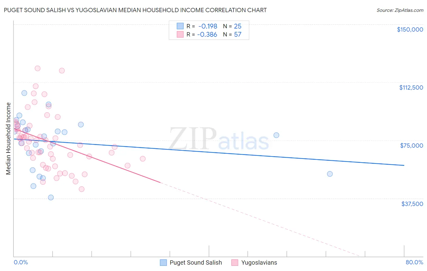 Puget Sound Salish vs Yugoslavian Median Household Income
