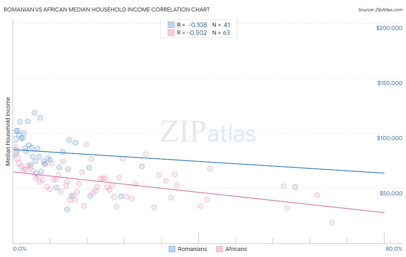 Romanian vs African Median Household Income