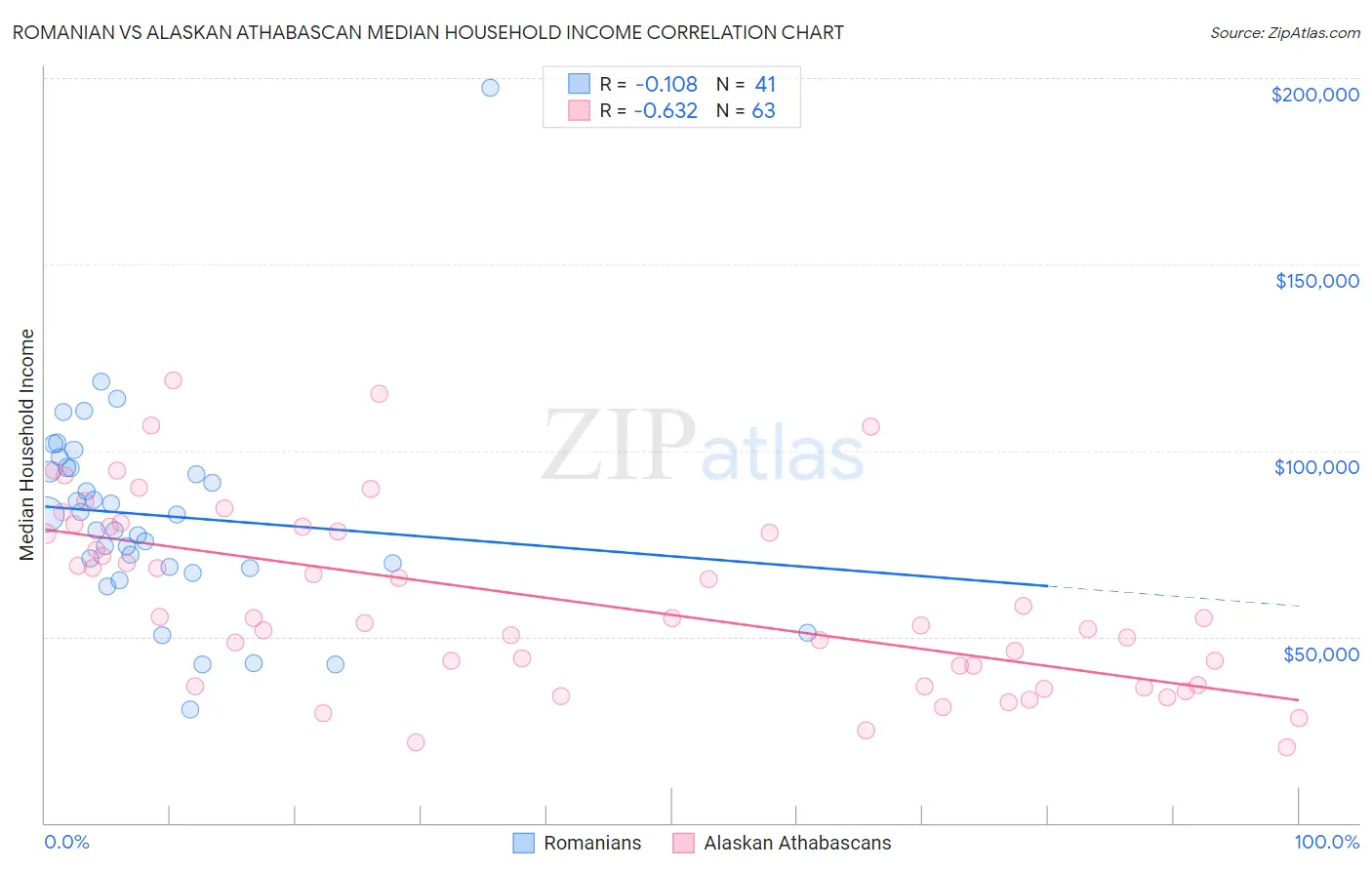 Romanian vs Alaskan Athabascan Median Household Income