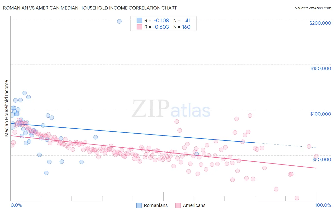 Romanian vs American Median Household Income