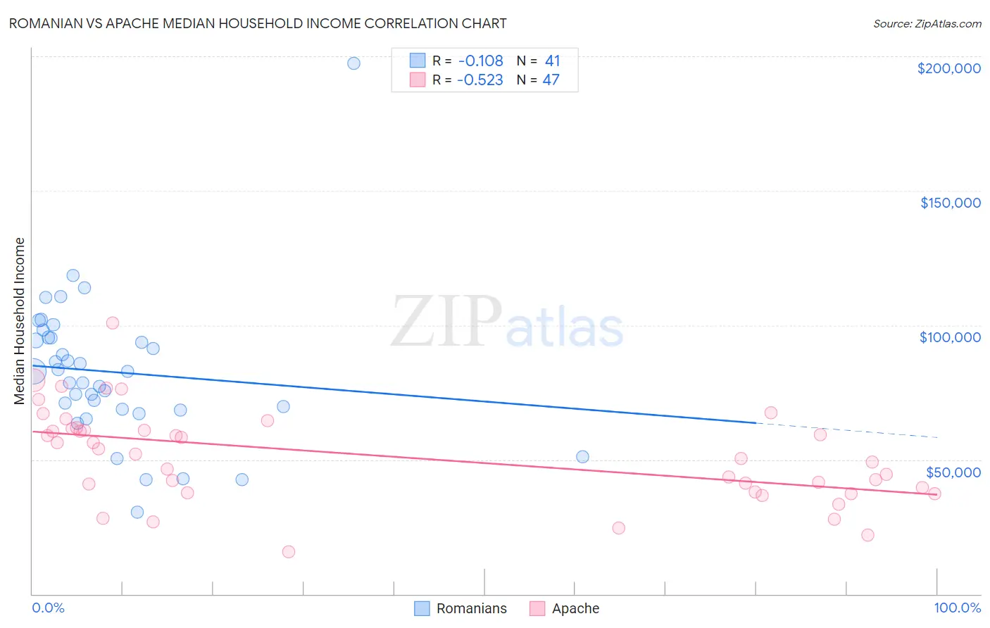 Romanian vs Apache Median Household Income