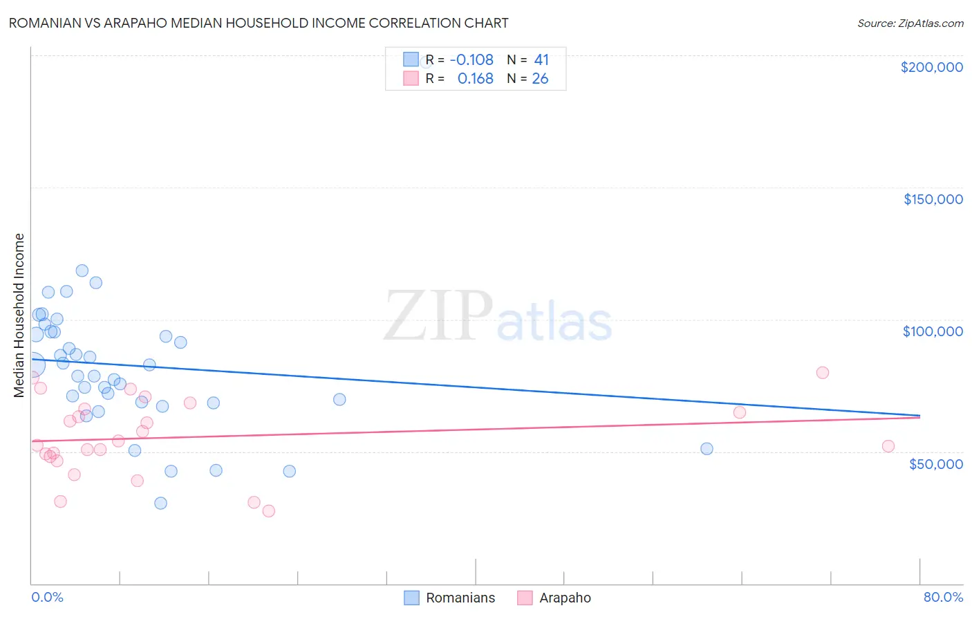 Romanian vs Arapaho Median Household Income