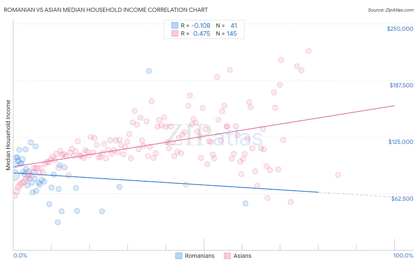 Romanian vs Asian Median Household Income