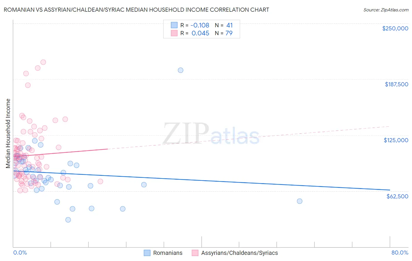 Romanian vs Assyrian/Chaldean/Syriac Median Household Income
