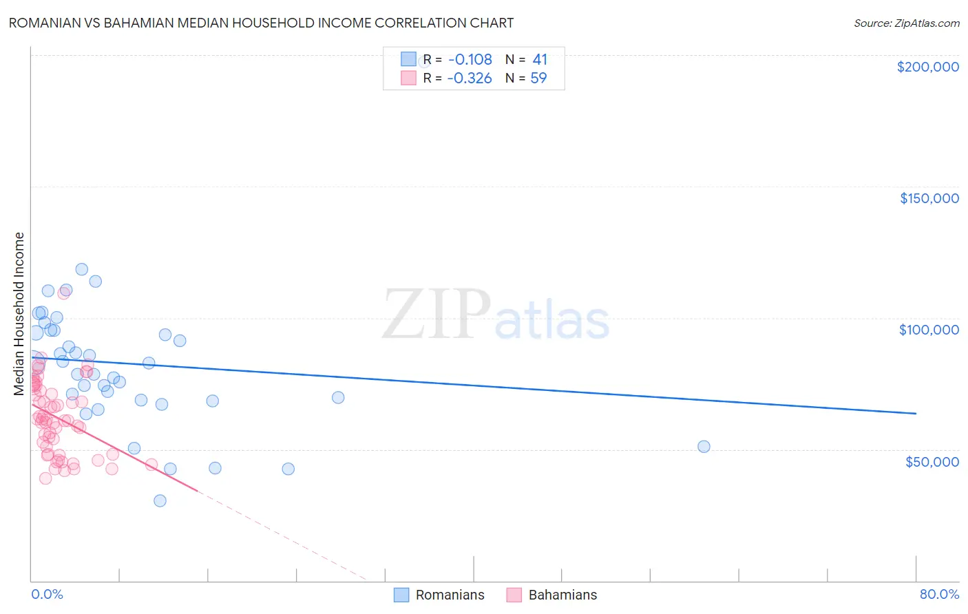 Romanian vs Bahamian Median Household Income