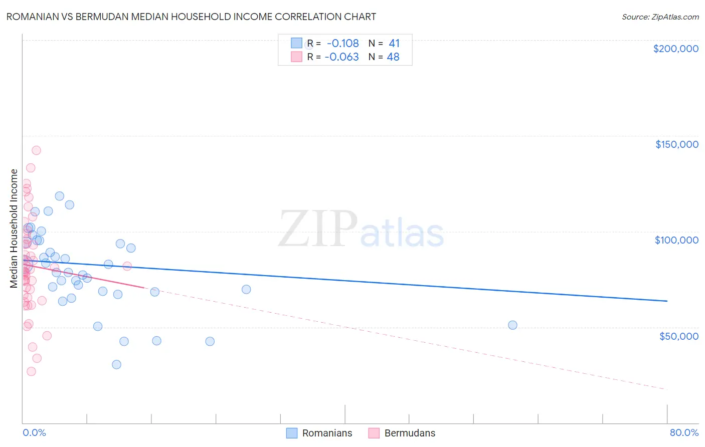 Romanian vs Bermudan Median Household Income