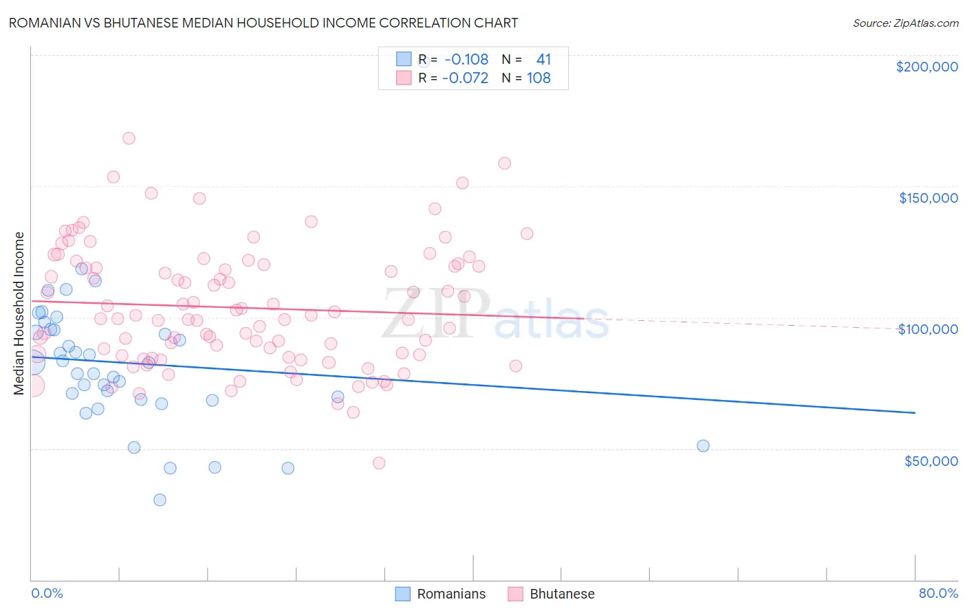 Romanian vs Bhutanese Median Household Income