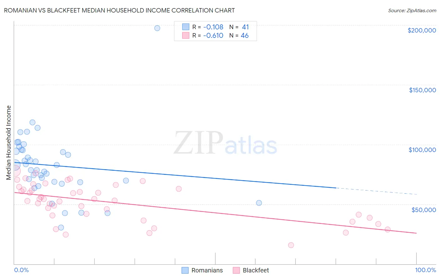 Romanian vs Blackfeet Median Household Income