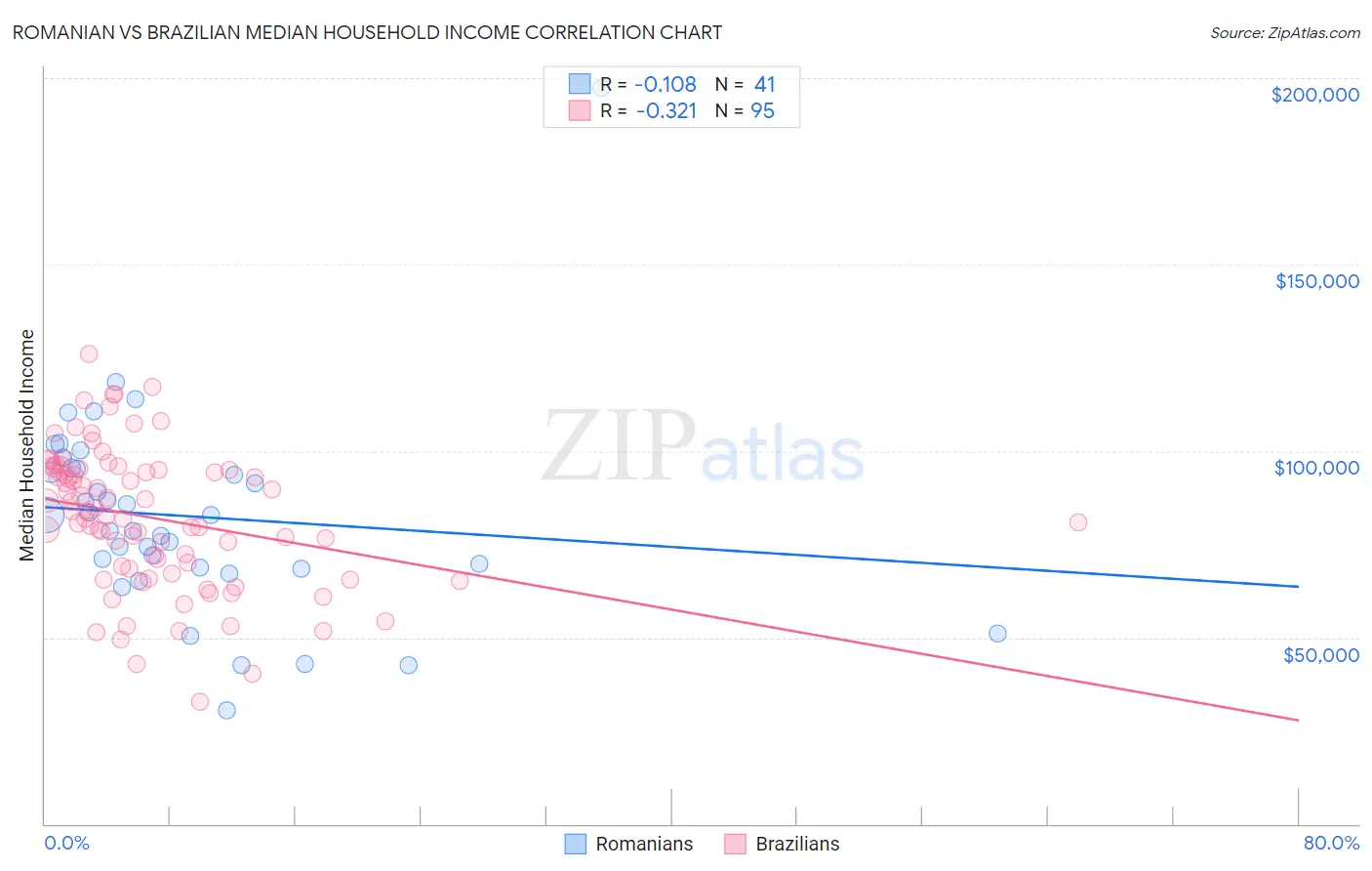 Romanian vs Brazilian Median Household Income