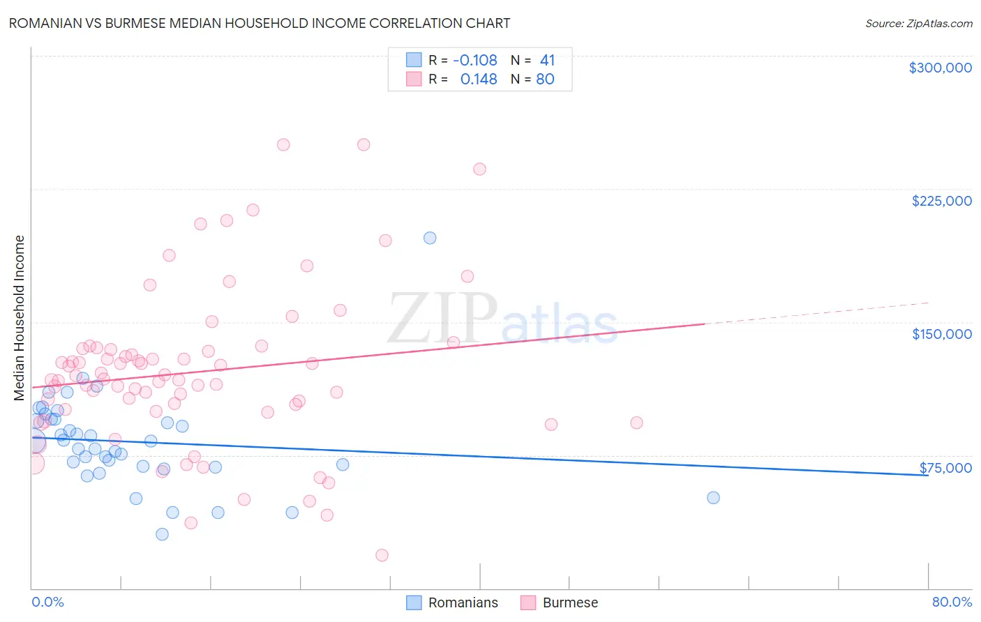 Romanian vs Burmese Median Household Income