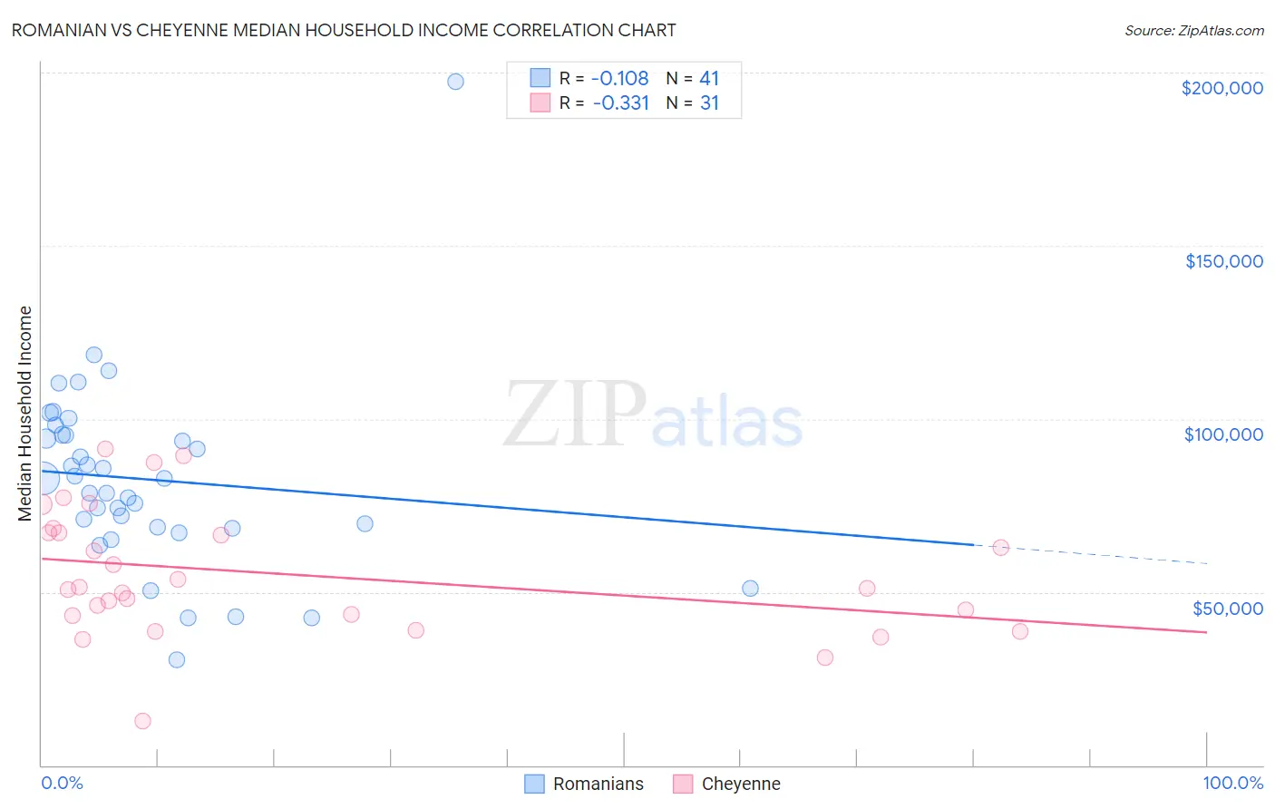 Romanian vs Cheyenne Median Household Income