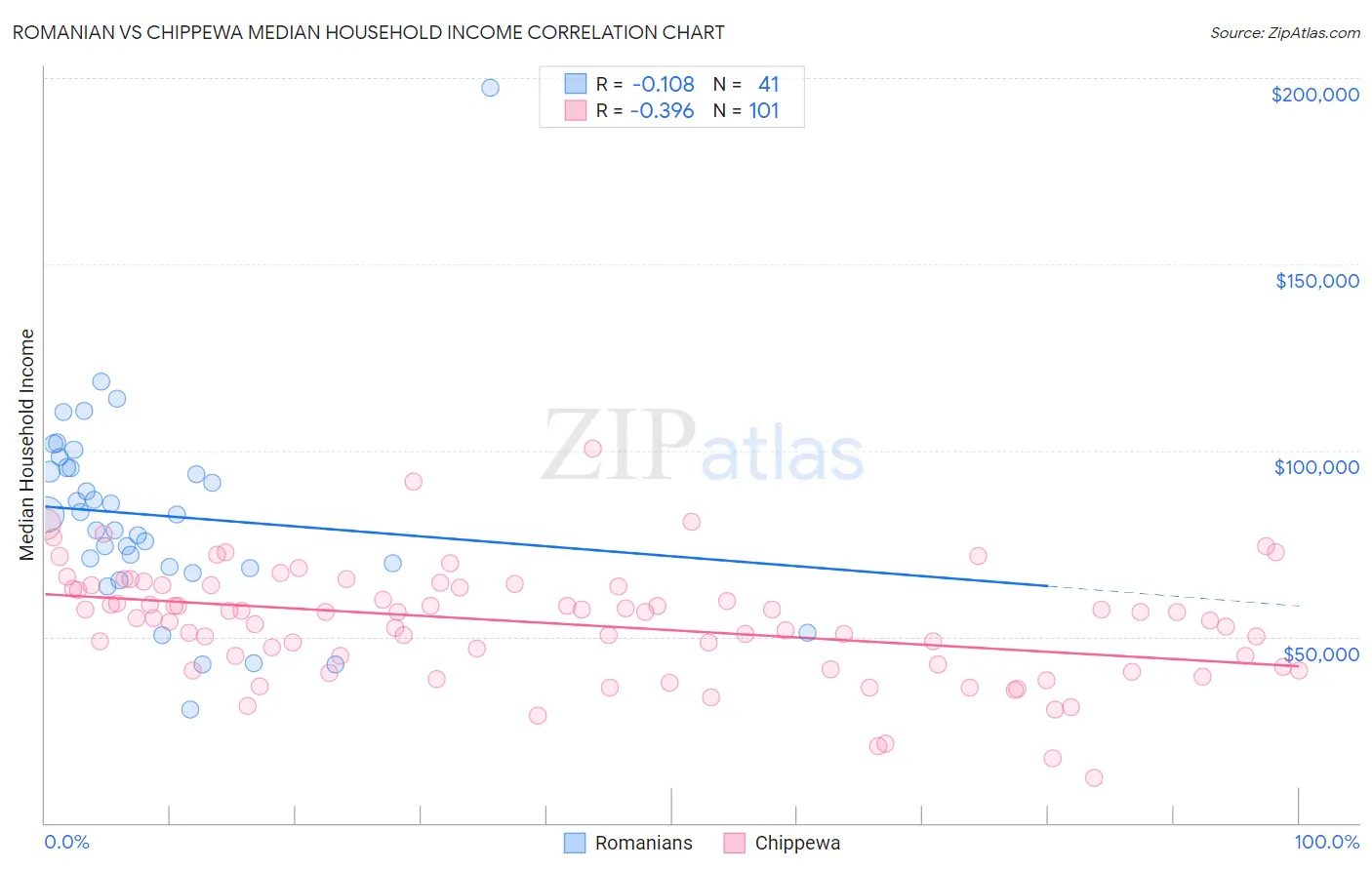 Romanian vs Chippewa Median Household Income
