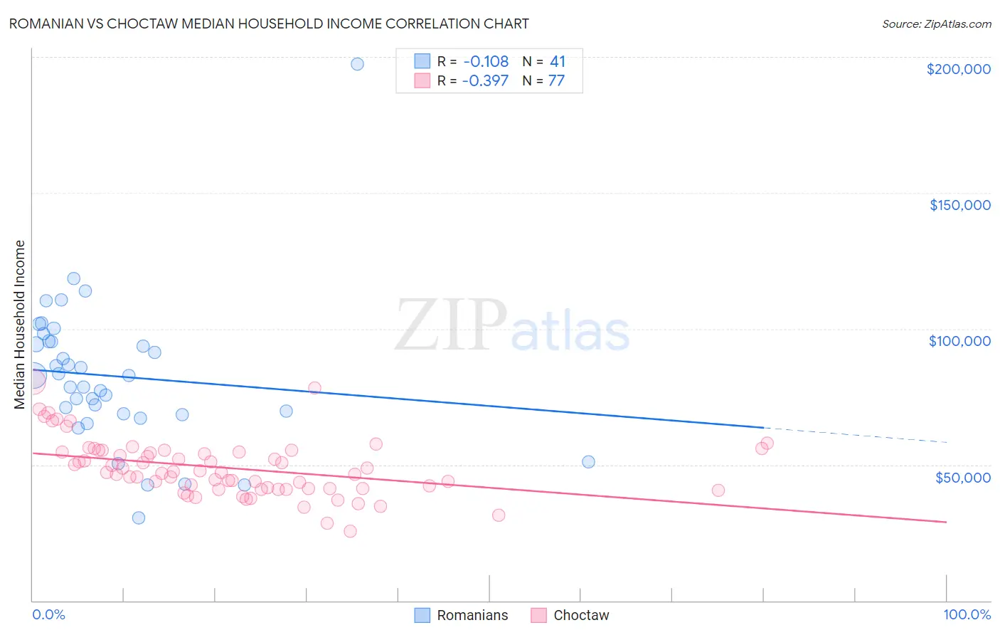 Romanian vs Choctaw Median Household Income