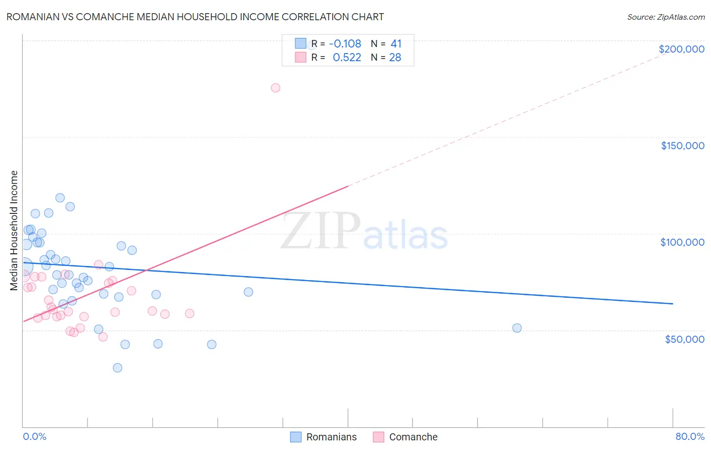 Romanian vs Comanche Median Household Income