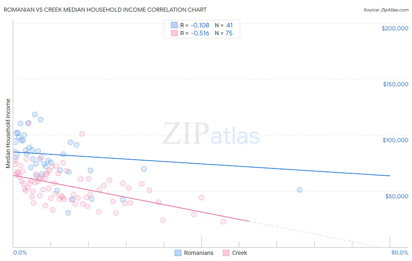Romanian vs Creek Median Household Income